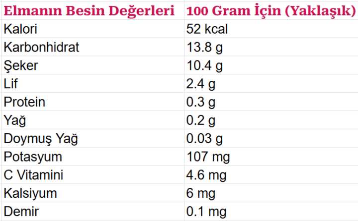 Elma besin değerleri tablosu